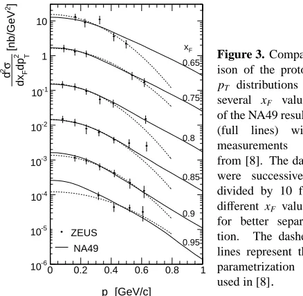 Figure 2. pT integrated density distribution dn/dxF as a functionof xF of neutrons produced in p+p interactions at 158 GeV/c