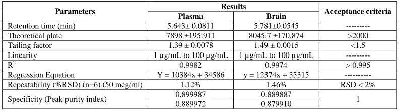 Table 2: Summary of system suitability parameters for HPLC method of analysis for TMZ in brain and Plasma  