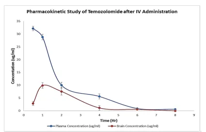 Fig.5:Pharmacokinetic Study of Temozolomide in Plasma and Brain Homogenate after Intravenous Administration  
