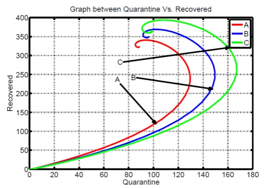 Fig. 6.8. Plot between Time and Infected nodes when node density is 8