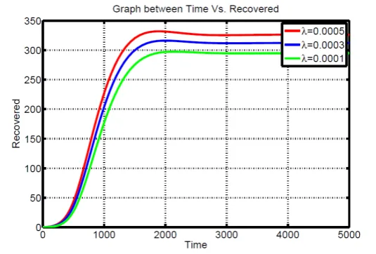 Fig. 6.10. Plot between Time and Infected nodes with variation of parameters
