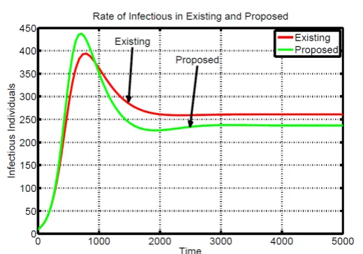 Fig. 6.12. Plot between Time Vs. Infected nodes For Existing and Proposed model