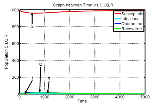 Fig. 6.1. Dynamic behavior of model when communication radius is 0.7