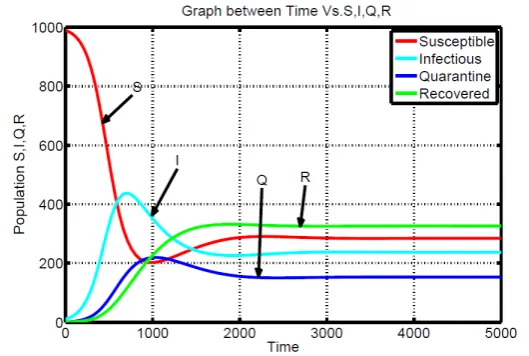 Fig. 6.2. Dynamic behavior of model when communication radius is 1.0