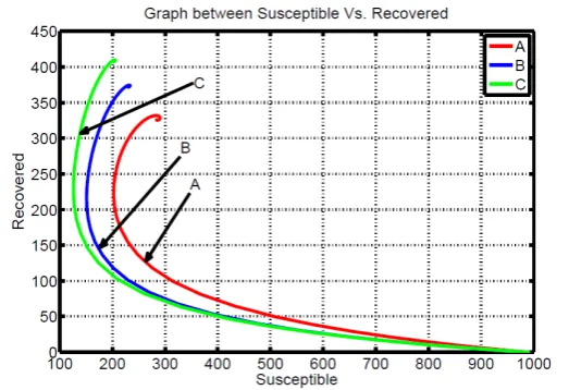 Fig. 6.4. Plot between Infected and Recovered