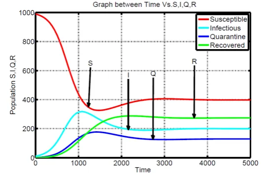Fig. 6.6. Dynamic behavior of model when node density is 8.0