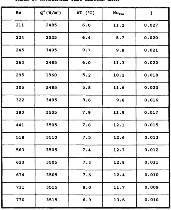 TABLE  I.  HORIZONTAL  TEST  SECTION  DATA