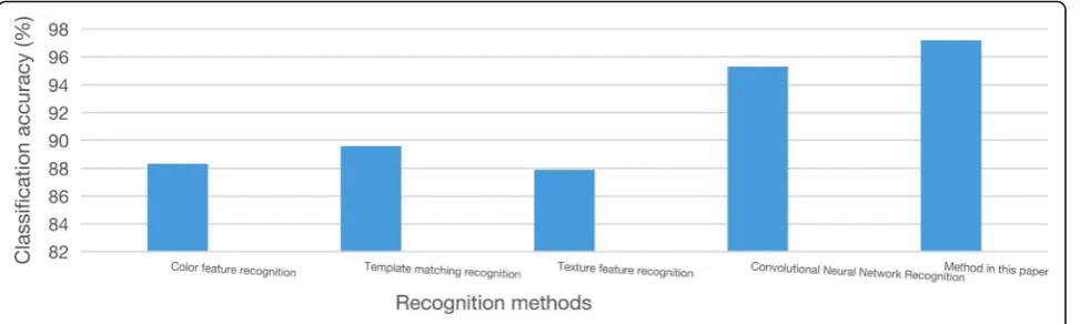 Fig. 5 Performance comparison of different recognition methods