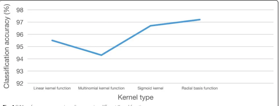 Fig. 4 SVM performance comparison diagram using different Kernel functions