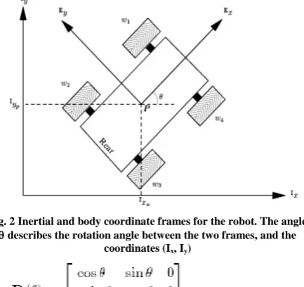 Fig. 2 Inertial and body coordinate frames for the robot. The angle  describes the rotation angle between the two frames, and the 