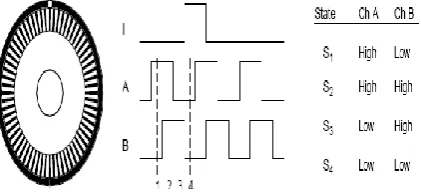 Fig. 8 The observed phase relationship between Channel A and B pulse 