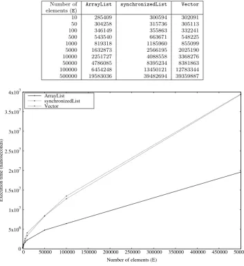 Fig. 3.2. Execution times (in nanoseconds) of multithreaded Java List programs over a range of number of elements (E).