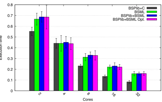 Fig. 5.4. Experimental Results for Size 103