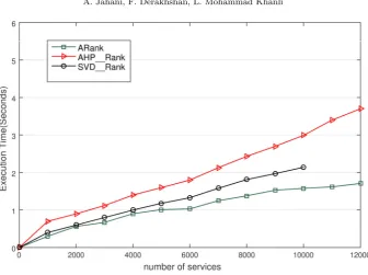 Fig. 6.1. Response time of system by increasing number of services