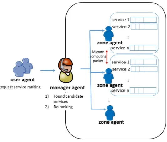 Fig. 4.1. Multi-agent architecture of proposed ARank method