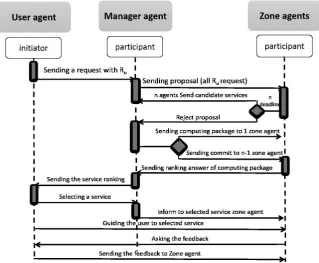 Fig. 5.1. Cooperation protocol between agents in ARank