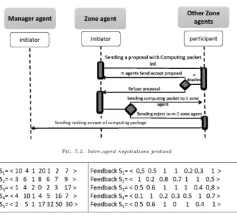 Fig. 5.3. Inter-agent negotiations protocol