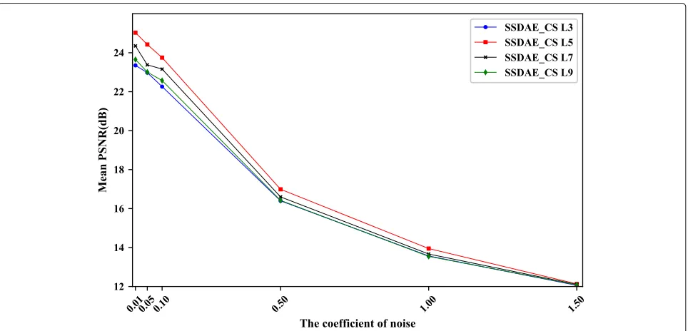 Fig. 7 The variation tendency of mean PSNR in testing set when λ=0.1
