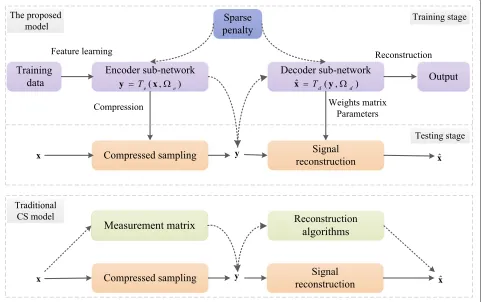 Fig. 1 Comparison between traditional CS model and the proposed model