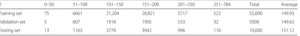 Table 1 that the K of most grayscale images is concen-trated in the range of 100–200. It shows from average thatthe number of non-zero items is about 19% of the total in a