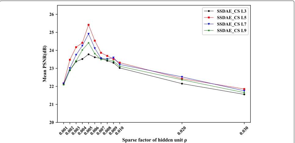 Fig. 4 The variation tendency of mean PSNR with different sparse factor