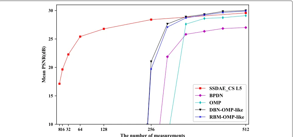 Fig. 5 Evaluation of the reconstruction performance of the MNIST dataset in different reconstruction algorithms