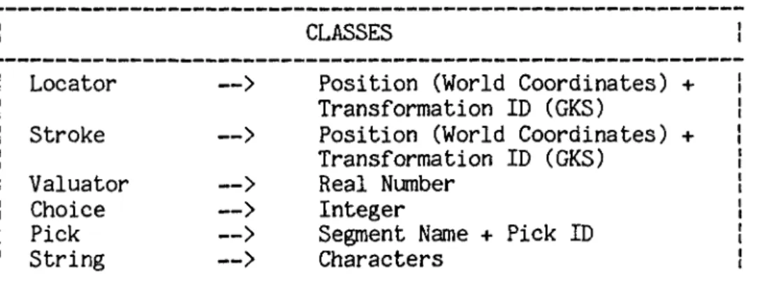 Figure 2.2 - Mainstream Input Classes [Rosenthal 19831. 