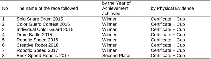 Table 1. Student Achievement Year 2015-2017 (Observing August 31, 2017)  