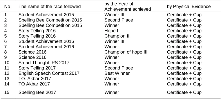 Table 2. Student Achievement Year 2015-2017 Academic Area  (Observing August 31, 2017)  