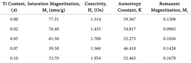 Table 2. Saturation magnetization, coercivity, anisotropy constant and remanent magne-tization of Ni0.4Cu0.2Zn0.4Fe2−xTixO4 (x = 0.0, 0.02, 0.05, 0.07, 0.10)