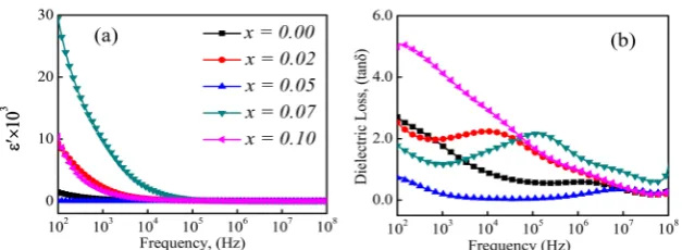 Figure 10. (a) Real part of dielectric constant as a function of frequency; (b) Dielec-tric Loss (tanδ) as a function of frequency