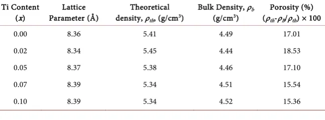 Table 1. The structural parameters of Ni0.4Cu0.2Zn0.4Fe2−xTixO4 ferrites. 