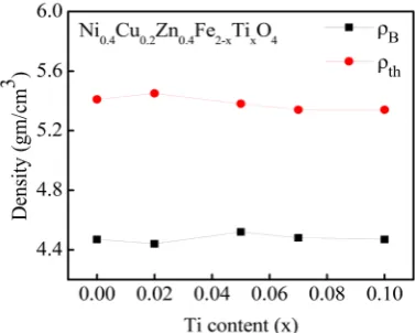 Figure 1. XRD pattern of Ni0.4Cu0.2Zn0.4Fe2−xTixO4 ferrites. 