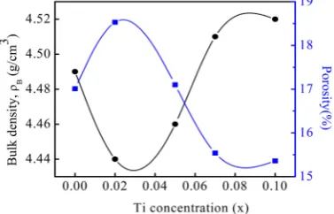 Figure 4. Variation of porosity and bulk density as a function of Ti content. 