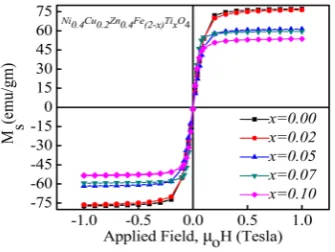 Figure 5. Scanning electron microscope images of Ni0.4Cu0.2Zn0.4Fe2−xTixO4 for x = 0.00 to 0.10, respectively