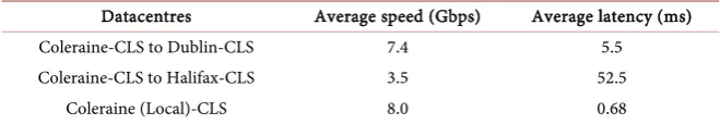 Table 2. The initial tests results between data centres. 