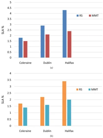 Figure 7. SLA violation (a) without and (b) with the proposed management system. 
