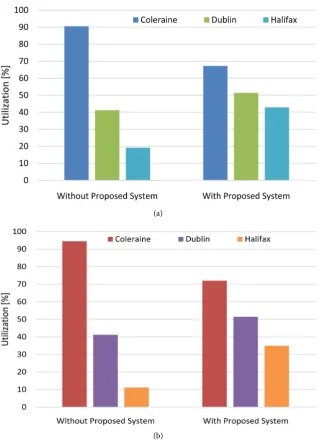 Figure 8. Overall network performance with and without the proposed system (a) lightly loaded, (b) fully loaded