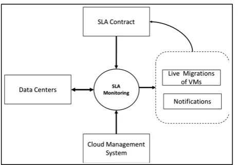 Figure 1. Illustration of cloud-based SLA architecture. 