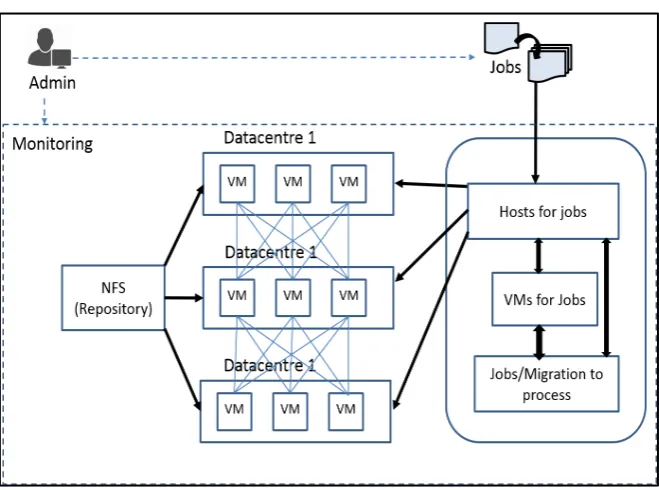 Figure 2 illustrates the Management System and its interaction with Host VMs.  