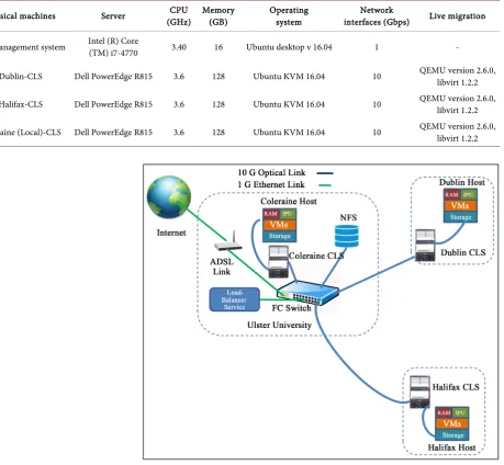 Table 1. The cloud management system and datacenter configuration. 