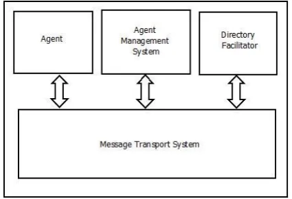 Fig 1:The Reference architecture of FIPA agent platform 