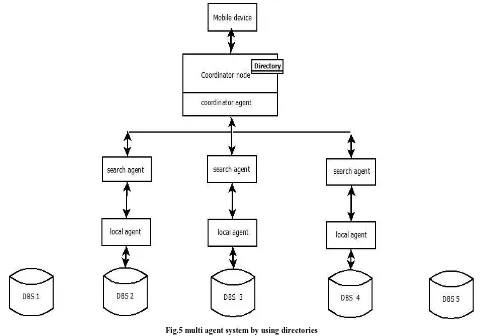 Fig.5 multi agent system by using directories 