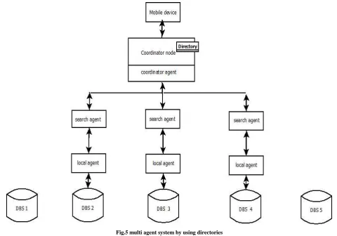 Fig.5 multi agent system by using directories 