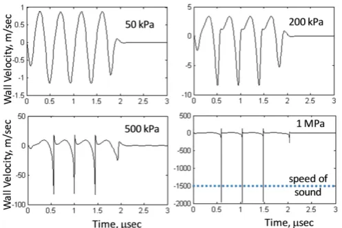 Figure 3. Microbubble Wall Velocity: Eqn (8) is used to plot microbubble wall velocity, rather than radius (as was done in Fig