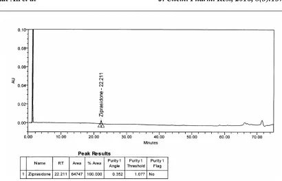 Fig. 3 Chromatogram showing the response of after analytical method development  