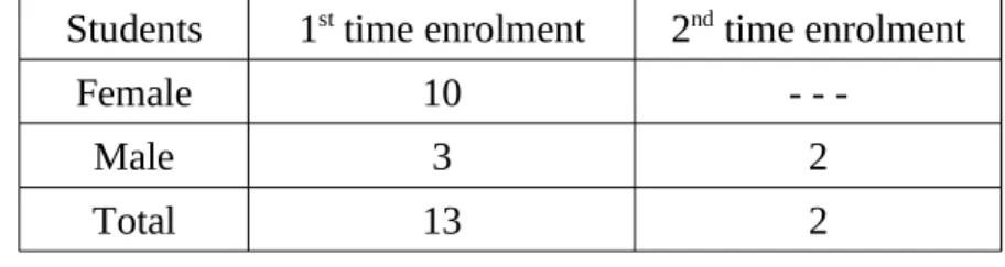 Table 1 - Study group distribution.