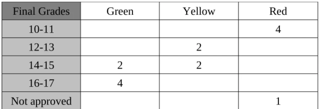 Table 2 - Final grades in terms of the first checkpoint grading.