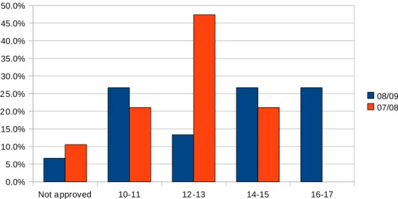 Figure 2 – Comparative final results.