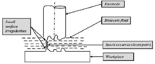Figure 1: Working principle of EDM 